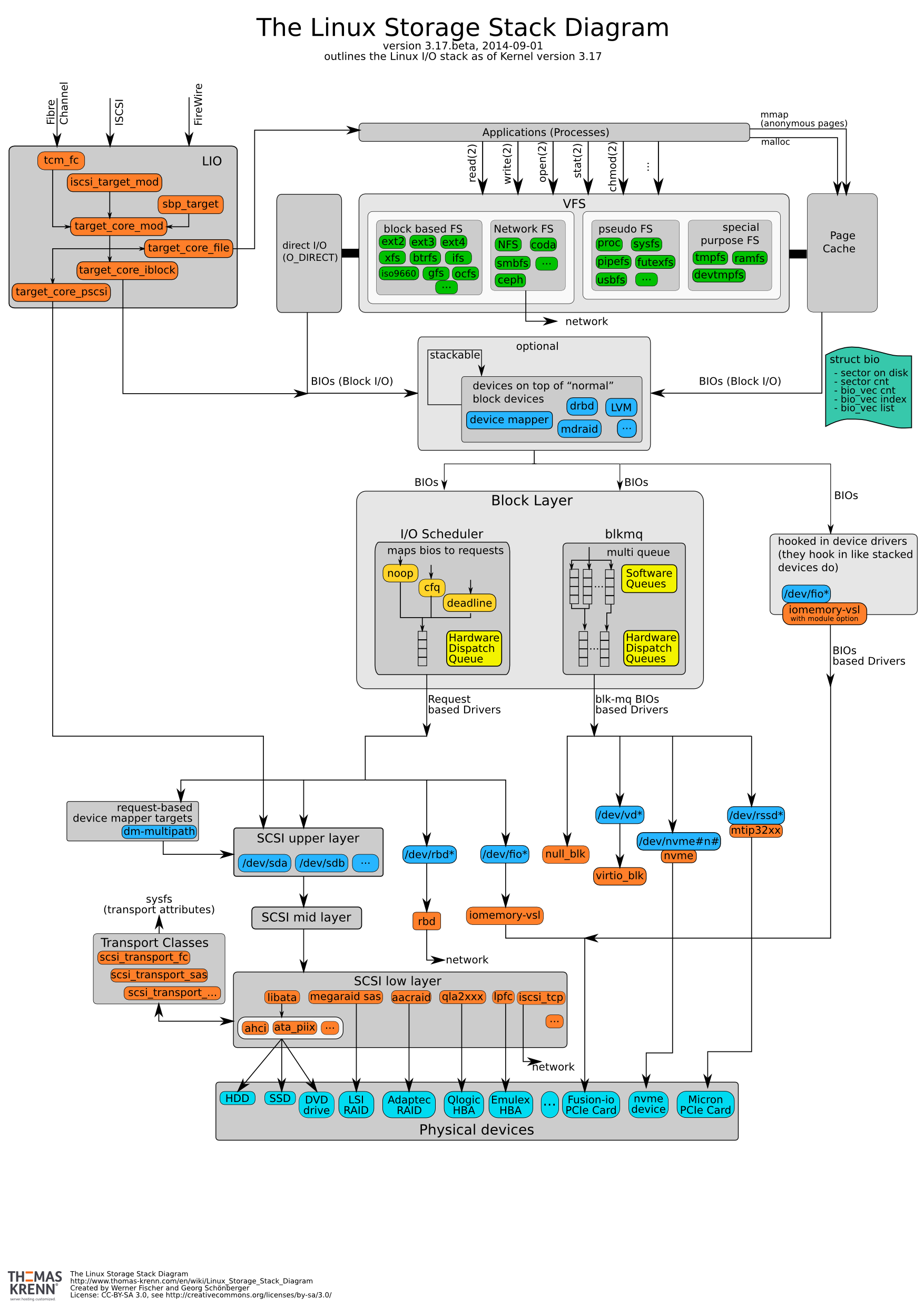 Linux I/O Stack Diagram v3.17