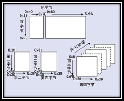 GB18030 编码结构图