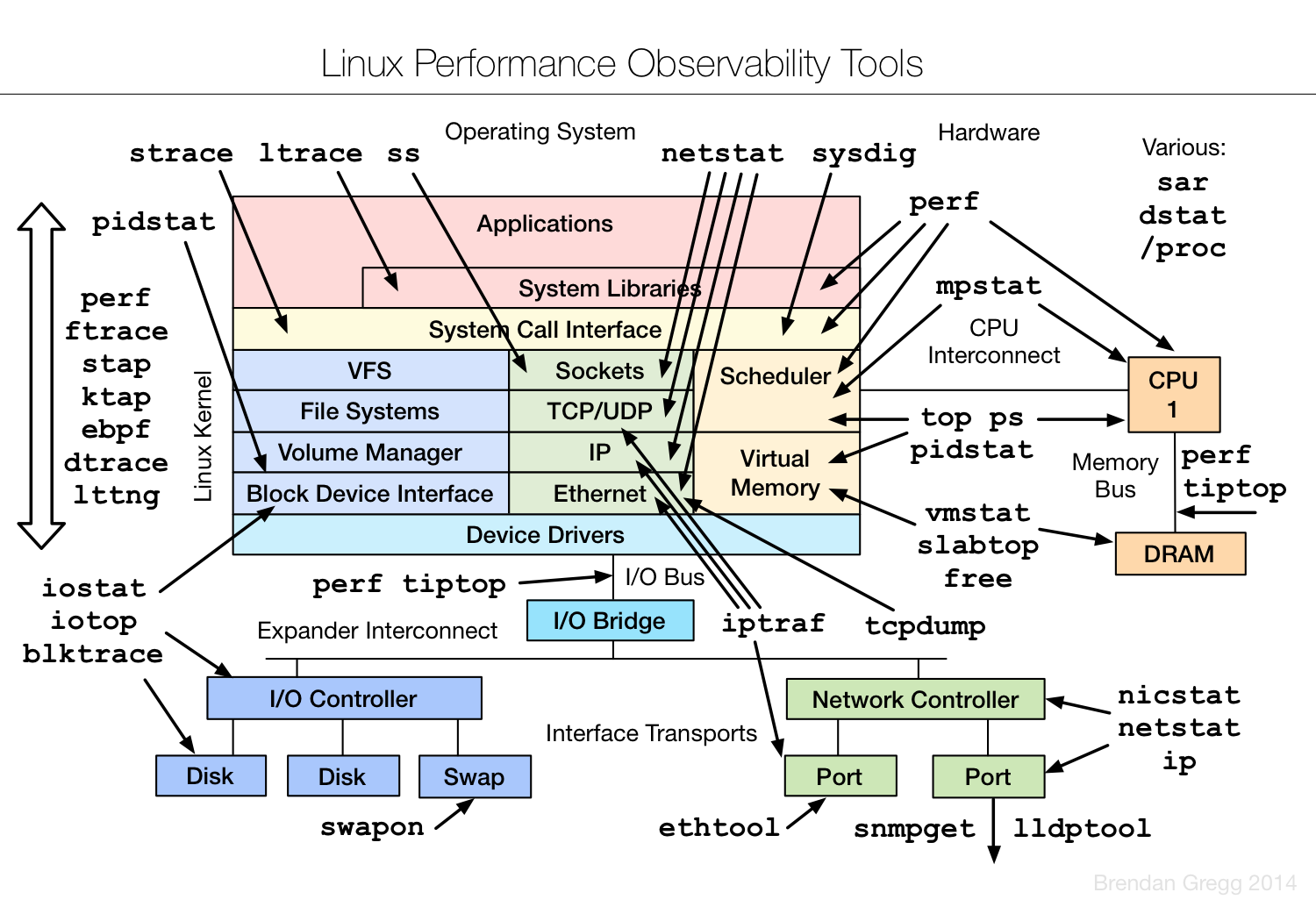 Linux Performance Tools
